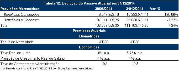 3. Evolução do Passivo Atuarial em 31 de dezembro de 2014 Fonte: Demonstrações Contábeis As Provisões Matemáticas, que representam a garantia dos