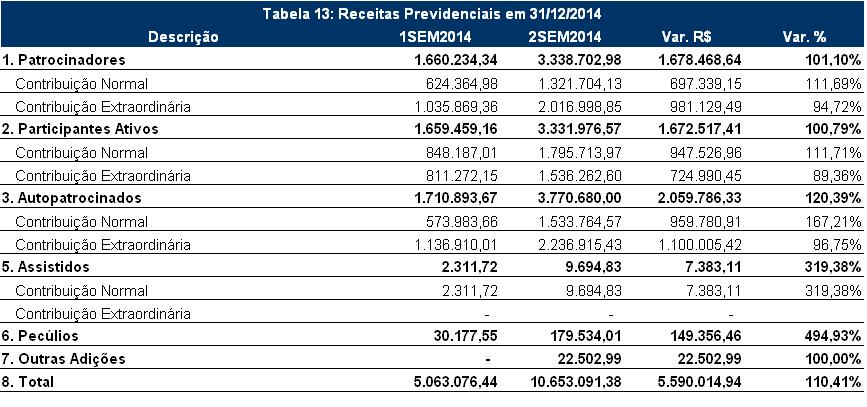 145,92 com um aumento em relação ao 1º semestre de 2014 de 7,24%. 4. Receitas Previdenciais Acumuladas com Benefícios em 31/12/2014.