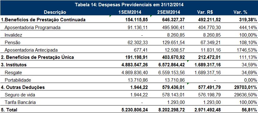 5. Despesas Previdenciais em 31/12/2014.