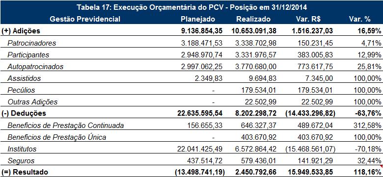 EXECUÇÃO ORÇAMENTÁRIA E AS OPERAÇÕES ADMINISTRATIVAS. 1. Execução Orçamentária do Programa Previdencial do PCV em 31/12/2014.
