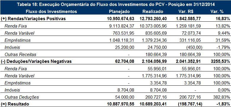 2. Execução Orçamentária do Fluxo dos Investimentos do PCV em 31/12/2014 Fonte: Demonstrações Contábeis e Orçamento A tabela 18 apresenta as variações entre os valores planejados e realizados na