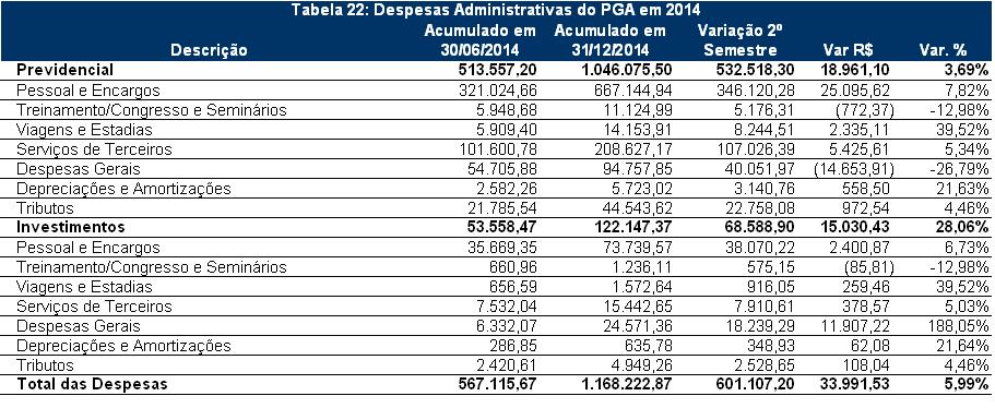 Houve variações relevantes nas contas orçamentárias, tais como, pessoal e encargos a partir de julho de 2014 o valor do ressarcimento das despesas com diretoria foi corrigido em consequência da