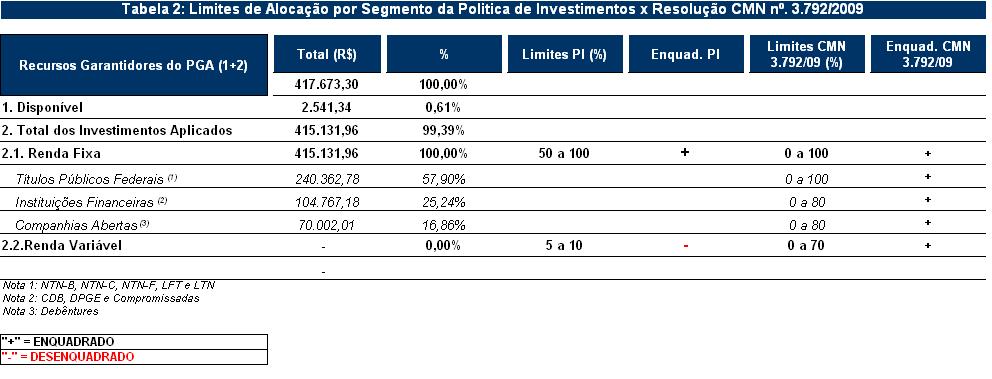 Considerando-se a alocação dos recursos em cada segmento dos Investimentos e suas respectivas carteiras, conforme apresentado nas tabelas 1 e 2, segundo a estrutura de investimentos estabelecida pela