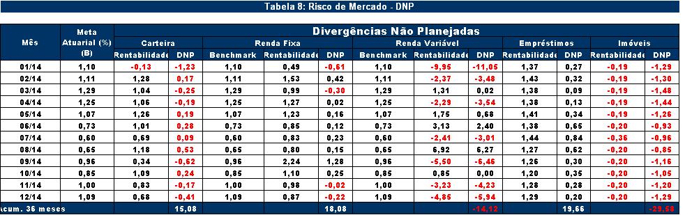 O segmento de Imóveis apresentou resultado negativo da DNP nos últimos doze meses e no acumulado dos últimos 36 meses.
