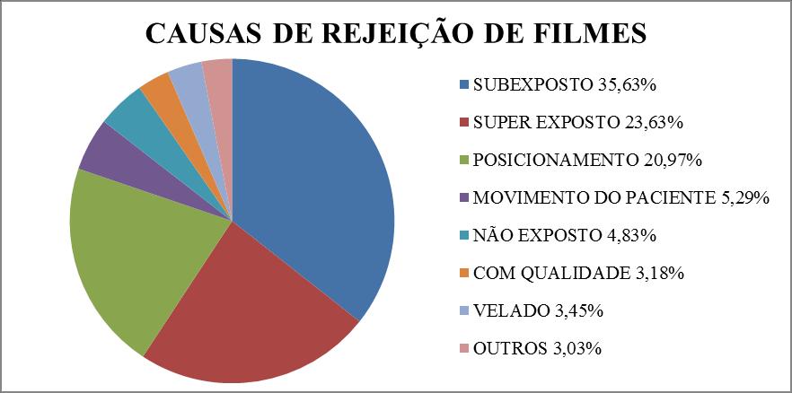Gráfico 2: Percentagem dos motivos de rejeição dos filmes analisados A maior parcela de filmes rejeitados no período foram procedentes dos exames da região torácica como demonstrado