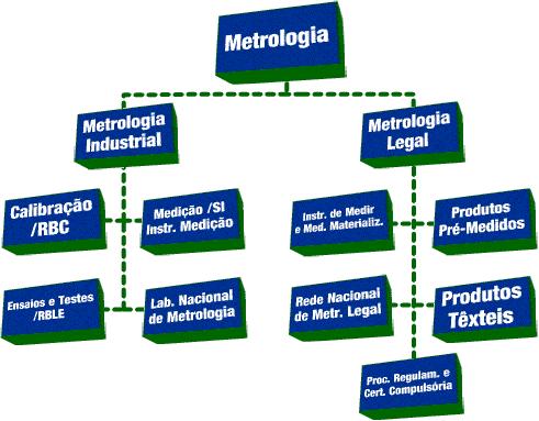 Vocabulário Metrologia: Estudo do processo de medição. É um conjunto de conhecimentos científico e tecnológicos abrangendo todos os aspectos teóricos e práticos relativos às medições.