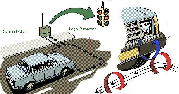 15.6.6. Sistemas de detecção de veículos