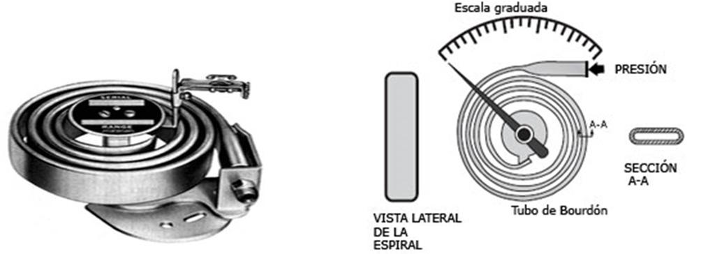 Este tipo de tubo Bourdon é denominado de tubo Boudon C ou simplesmente de tubo Boudon. Figura 2.