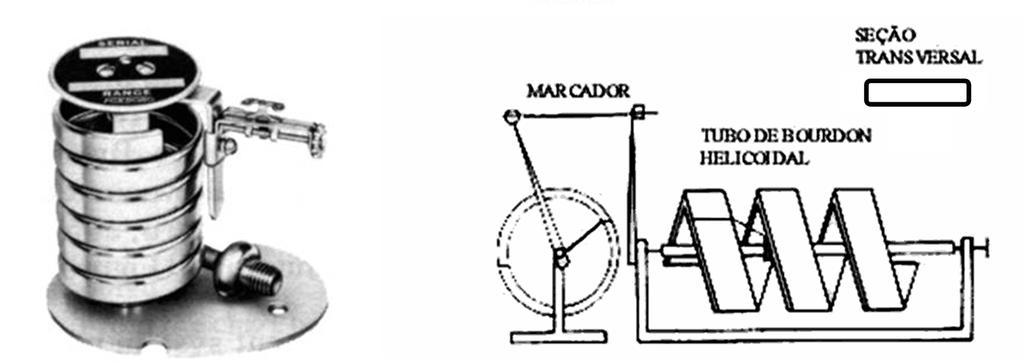 tipo de instrumento (esquerda). TUBO BOURDON HELICOIDAL Figura 2.