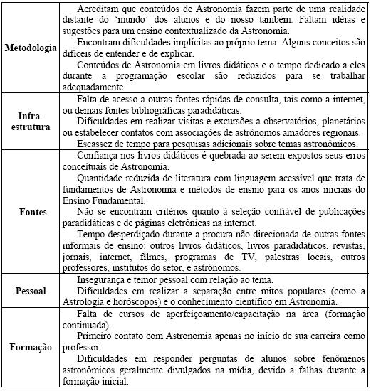 I Simpósio Nacional de Educação em Astronomia Rio de Janeiro - 2011 3 Tabela 1: Apresentação, resumidamente, das dificuldades dos professores ao ensinar Astronomia. Fonte: Langhi e Nardi (2005).