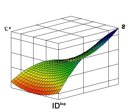 76 Curva de Superfície para o índice de ductilidade pré-pico com f ck de 20MPa. Figura 4.