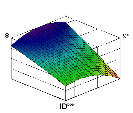 CAPÍTULO 4: Análise numérica 109 Figura 4.92 Curva de superfície do índice de ductilidade pós-pico para f ck de 35MPa. Figura 4.93 Curva de superfície do índice de ductilidade pós-pico para f ck de 50MPa.