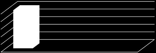 4 9 8 7 6 5 4 3 2 1 0 FORMAÇÃO NO ENSINO MÉDIO P4 formação na educação básica ensino médio regular 100% 80% 60% 40% 20% 0% TEMPO DE ATUAÇÃO NO MAGISTÉRIO P6