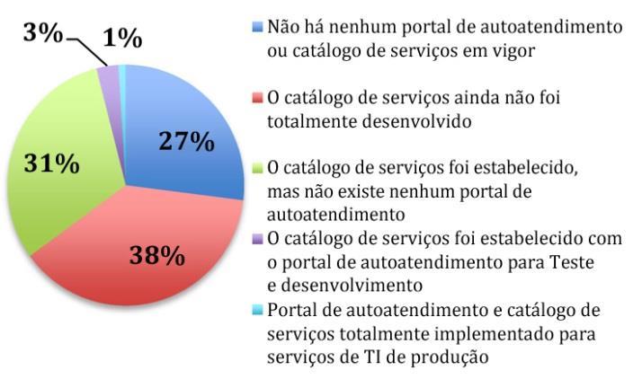 Impulsionador 2: Modelo operacional e estratégia de serviços As organizações dos setores de serviços financeiros continuarão seus esforços relacionados à eficiência de TI e ao aumento de recursos