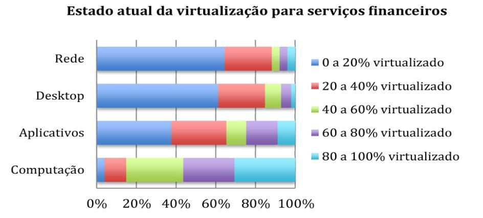 Impulsionador 3: Infraestrutura 31% dos participantes do setor de serviços financeiros categorizaram-se como tendo alcançado pelos menos 80% de virtualização da plataforma de computação.