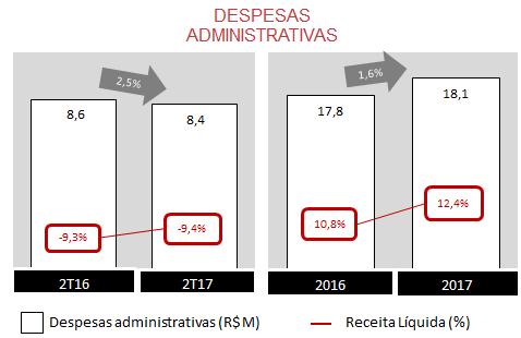 8,4 milhões (-2,5%) no 2T17