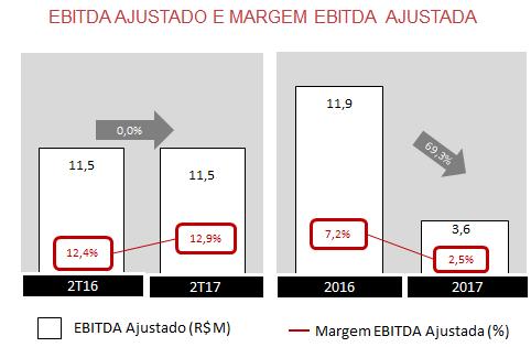 EBITDA Ajustado: R$ 11,5 milhões em linha vs.