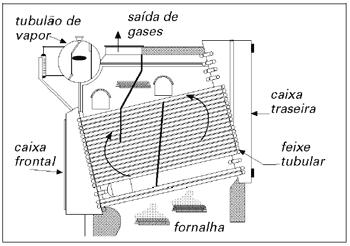 Classificação de Caldeiras Quanto à