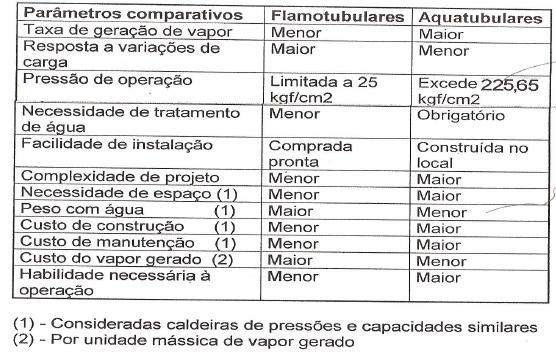 Comparação