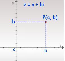 O plano cartesiano assim definido passa a ser chamado de plano de Argand-Gauss ou plano complexo. O ponto P(a, b) é a imagem de z nesse plano ou o afixo do número complexo z = a + bi (com a, b R).