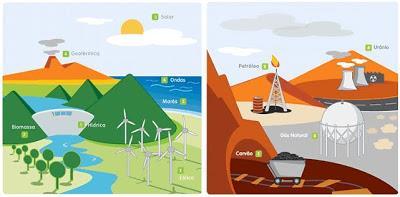 Reservatório de energia potencial Energia primária A matéria