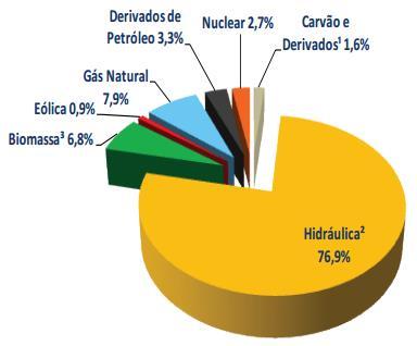 Matriz elétrica brasileira - 2012 * Geração