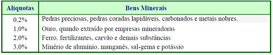 CONTRIBUIÇÃO FINANCEIRA PELA EXPLORAÇÃO MINERAL (CFEM) Legislação em vigor