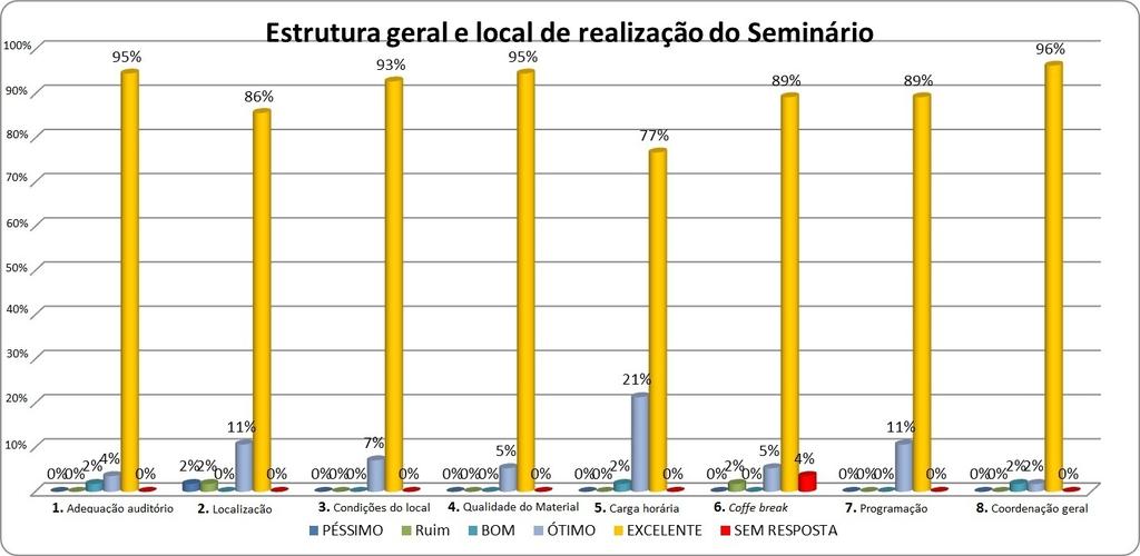 GRÁFICO 1: Estrutura geral e local de realização do I