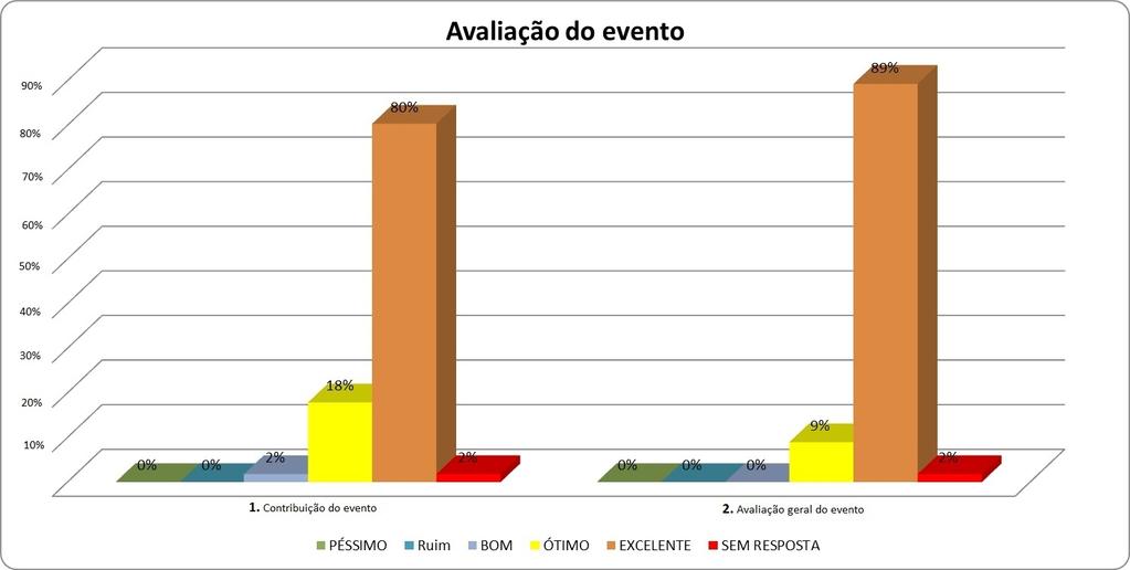 GRÁFICO 3: Avaliação