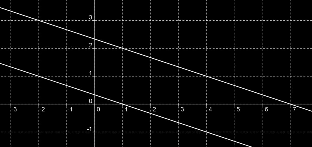 Podemos dividir a segunda equação por 2 obtendo o sistema equivalente. Como as duas equações são iguais, esse sistema é possível e indeterminado, isto é, não possui um conjunto finito de soluções.