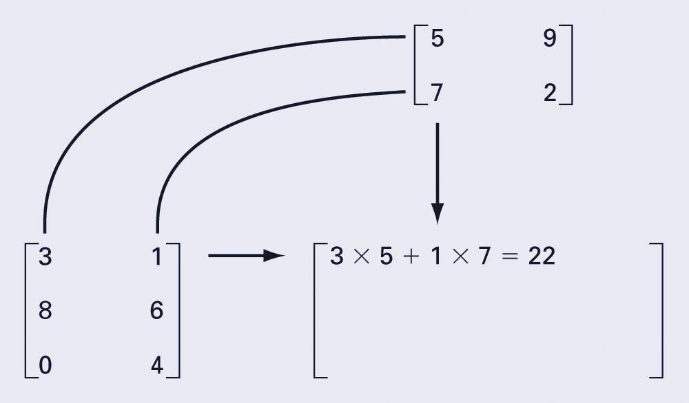 Multiplicção de Mtrizes Os elemetos d