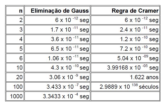 Método de Elimição de Guss Nïve No etto é muito mis eficiete que regr de Crmer!