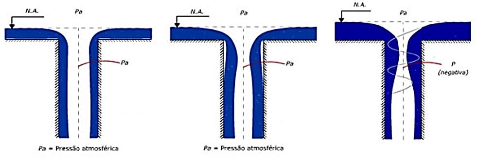 2.4 Dimensionamento de calhas Não é raro ocorrer transbordamento de calhas em forros e lajes de teto quando ocorrem chuvas intensas.