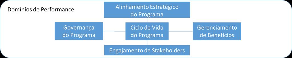 Standard for Program Management (PMI) Domínios de Performance Alinhamento Estratégico Ciclo de Vida Stakeholders Benefícios Governança Identificar oportunidades de atingir objetivos corporativos por