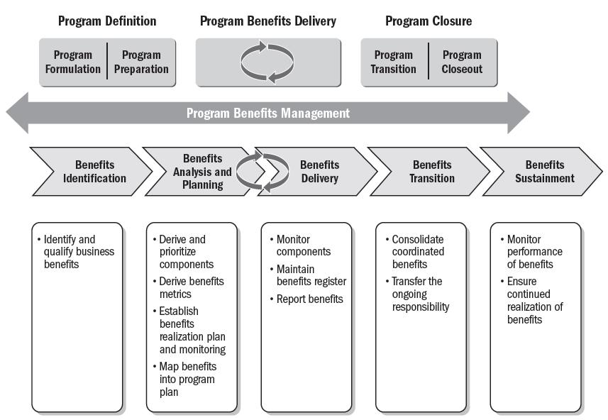 Temas de Governança: Gerenciamento de Benefícios Fonte: The