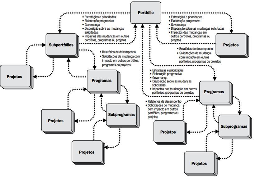 Projetos, Programas e