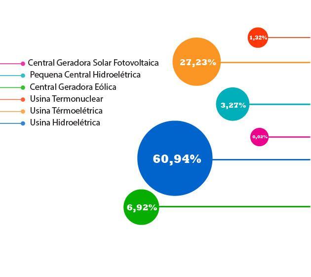 1. Panorama Geral do Setor de Energia Elétrica #6 Composição da matriz de