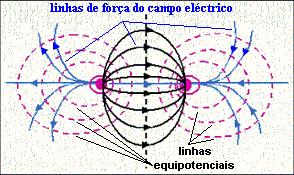 4..5 Difeeç de Potecil léctico N pátic o ue os iteess sbe (medi) é difeeç de potecil (d.d.p.). N mio pte ds situções, medimos esss d.d.p. em elção um poto de efeêci o ul bitdo um lo de potecil, po exemplo V (ue pode se pópi Te ).