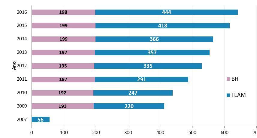 3. RESULTADOS No ano de 2016 foram registradas 642 áreas contaminadas e áreas reabilitadas no território do Estado, das quais 198 (31% do total) cadastradas no município de Belo Horizonte.