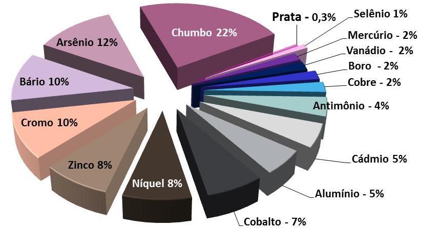 Dentre os metais e conforme a Figura 11, observa-se o predomínio de chumbo em relação aos demais metais, seguidos de arsênio, bário, cromo, zinco e níquel.