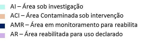 frequência que a de áreas contaminadas sob intervenção. As classes e seus percentuais relativos são mostrados na Figura 17, a seguir.