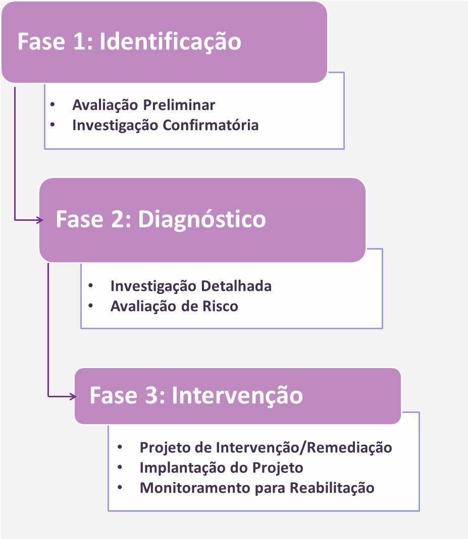 O gerenciamento de áreas contaminadas constitui-se em ações ou estratégias sequenciais necessárias à identificação e caracterização dos impactos associados à contaminação, incluída a estimativa dos