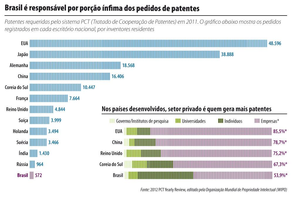 Brasil - Produção Cien7fica x Produção Tecnológica http://revistaepoca.globo.