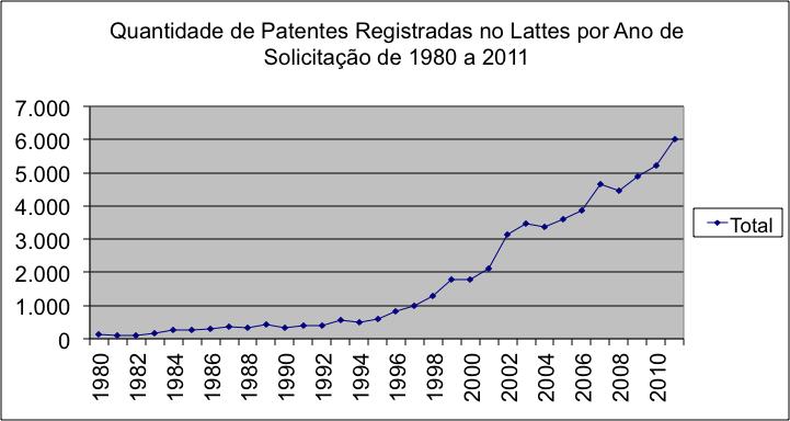Patentes por pesquisadores brasileiros 20 mil pesquisadores com, pelo menos, um registro de PI no