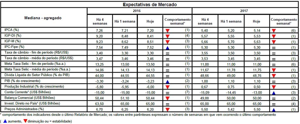 Boletim Focus Relatório de Mercado Focus Fonte:Banco Central Cenário A semana contou com a divulgação de importantes dados no cenário internacional, dentre eles, o corte da taxa de juros pelo Bank of