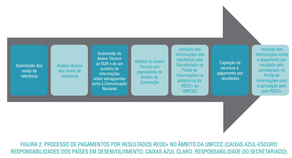 Marco de Varsóvia para REDD+ 7 a 8 meses a partir da