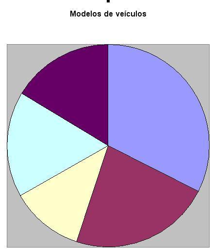 Observe que há vários tipos de gráficos em setores, 2D e 3D. Vamos escolher a opção padrão.