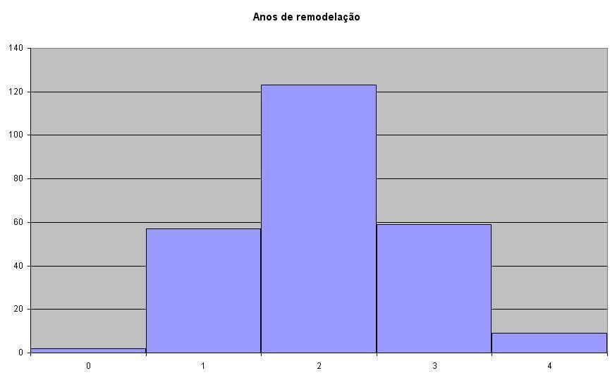 Figura 58 - Histograma de anos de remodelação Percebe-se claramente que a percepção dos anos de remodelação está concentrada em torno de 2 anos, diminuindo as frequências progressivamente, à medida