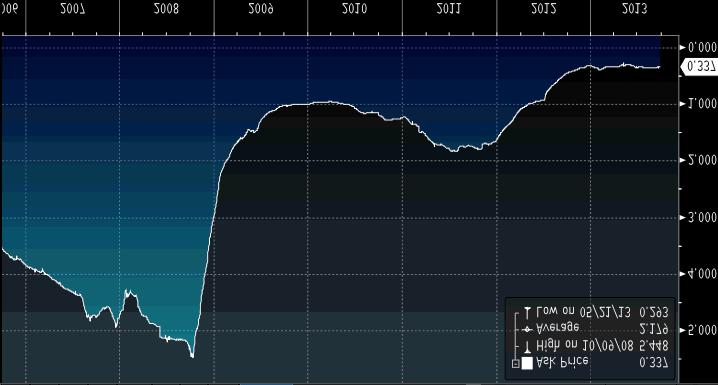 (B) Evolução histórica diária da taxa de juro Euribor a 6 Meses (de 06/01/2006 a 06/01/2014) Os dados infra representam dados passados, não constituindo garantia de rendibilidade para