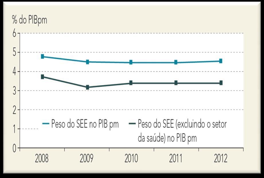 Peso do SEE no PIBpm Peso do SEE no